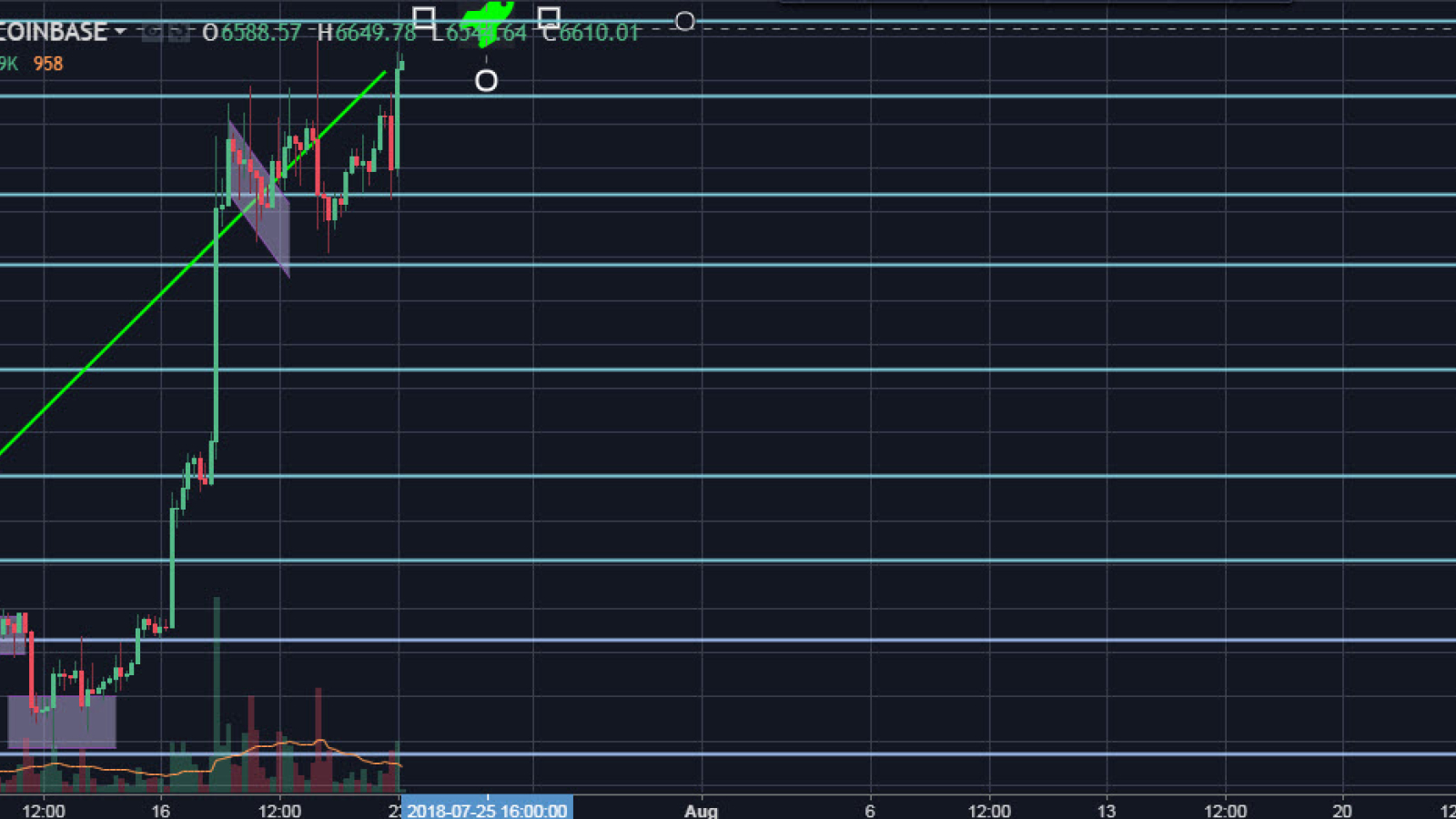 BTC/USD 4H chart