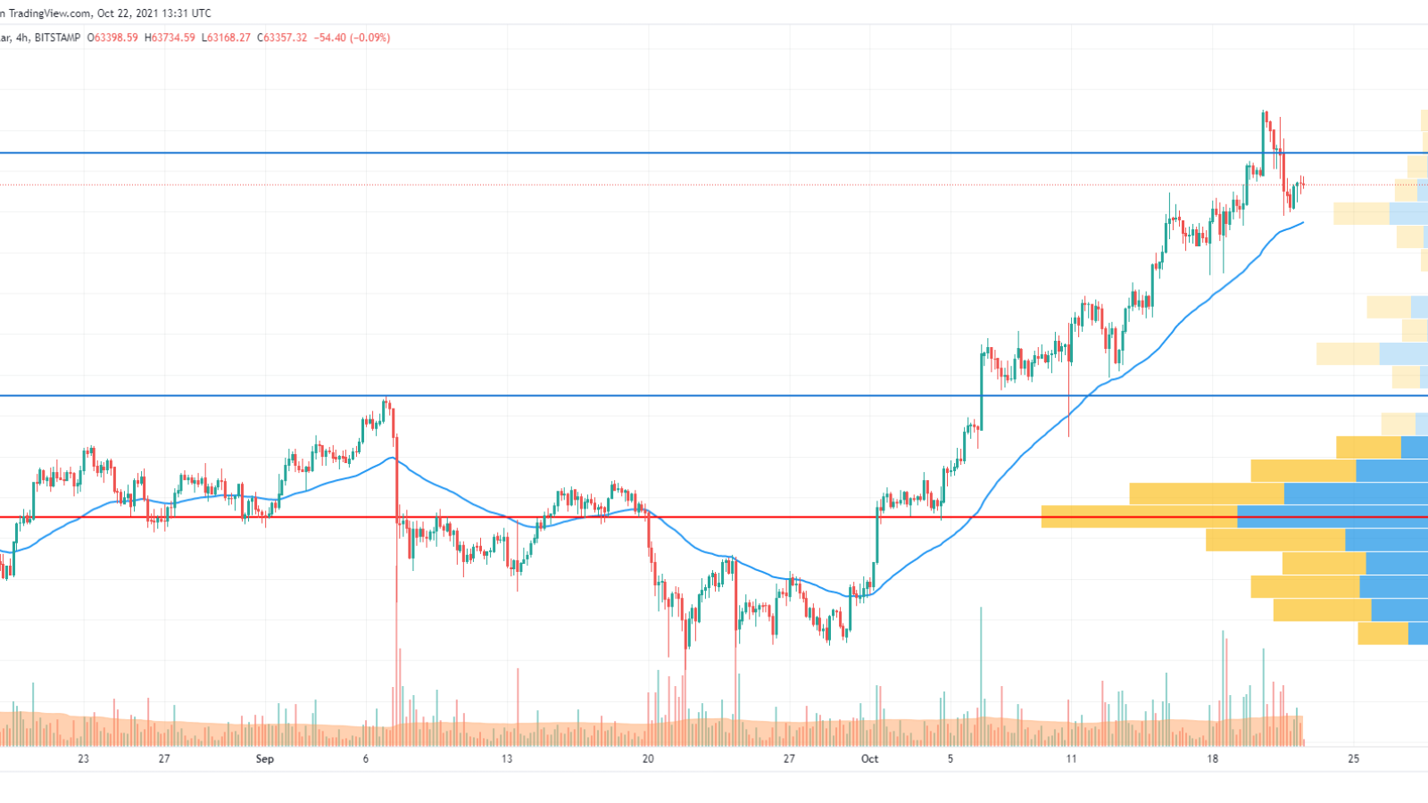 BTC/USD chart by TradingView