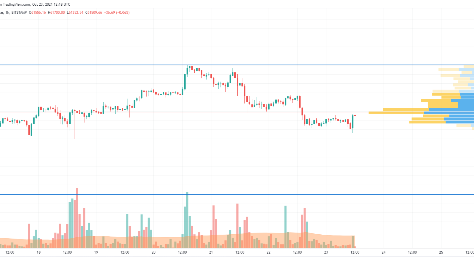 BTC/USD chart by TradingView