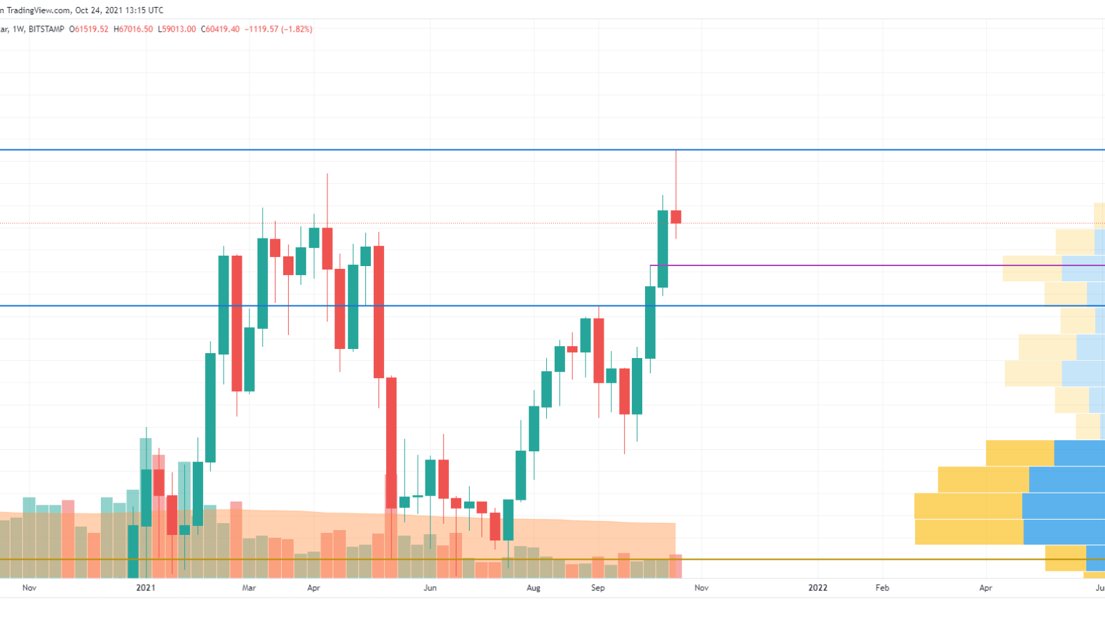 BTC/USD chart by TradingView