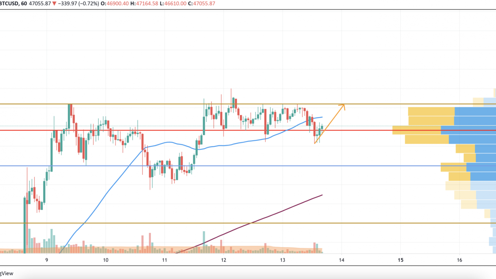 BTC/USD chart by TradingView