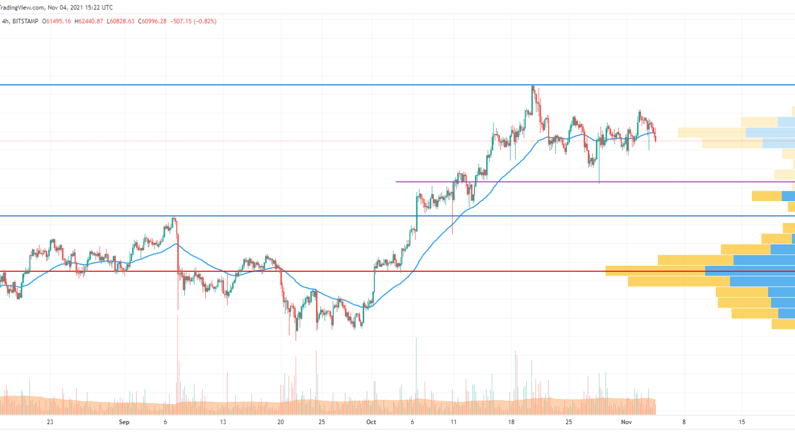 BTC/USD chart by TradingView