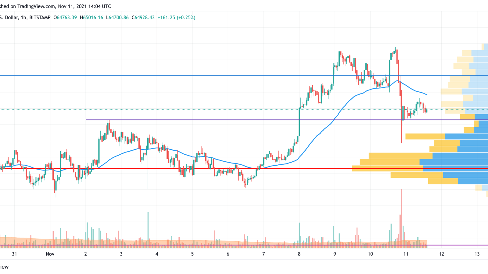 BTC/USD chart by TradingView