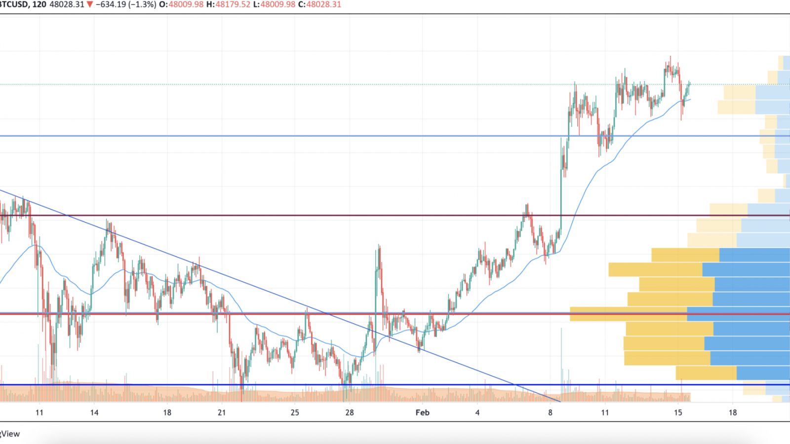 BTC/USD chart by TradingView