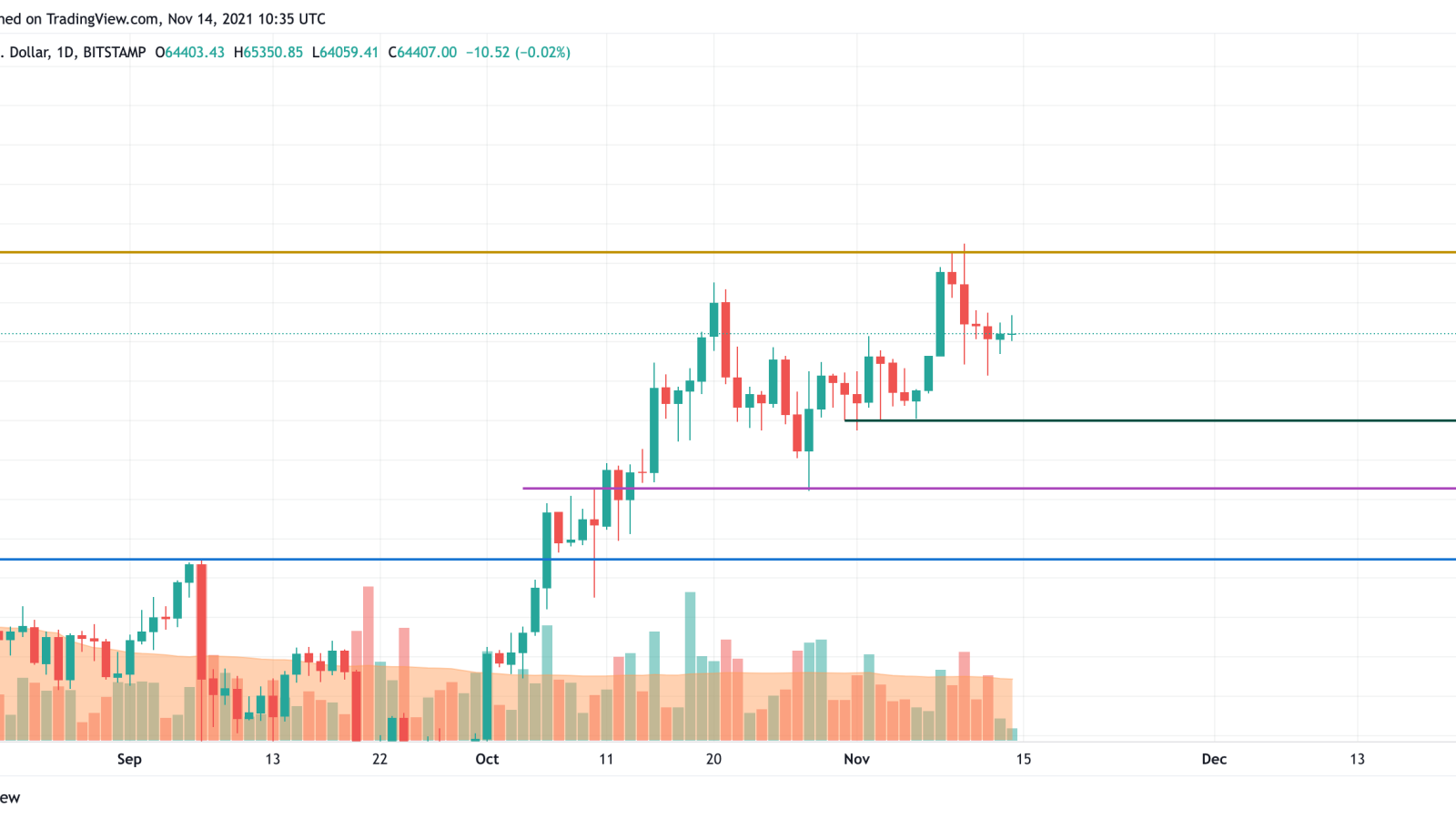 BTC/USD chart by TradingView