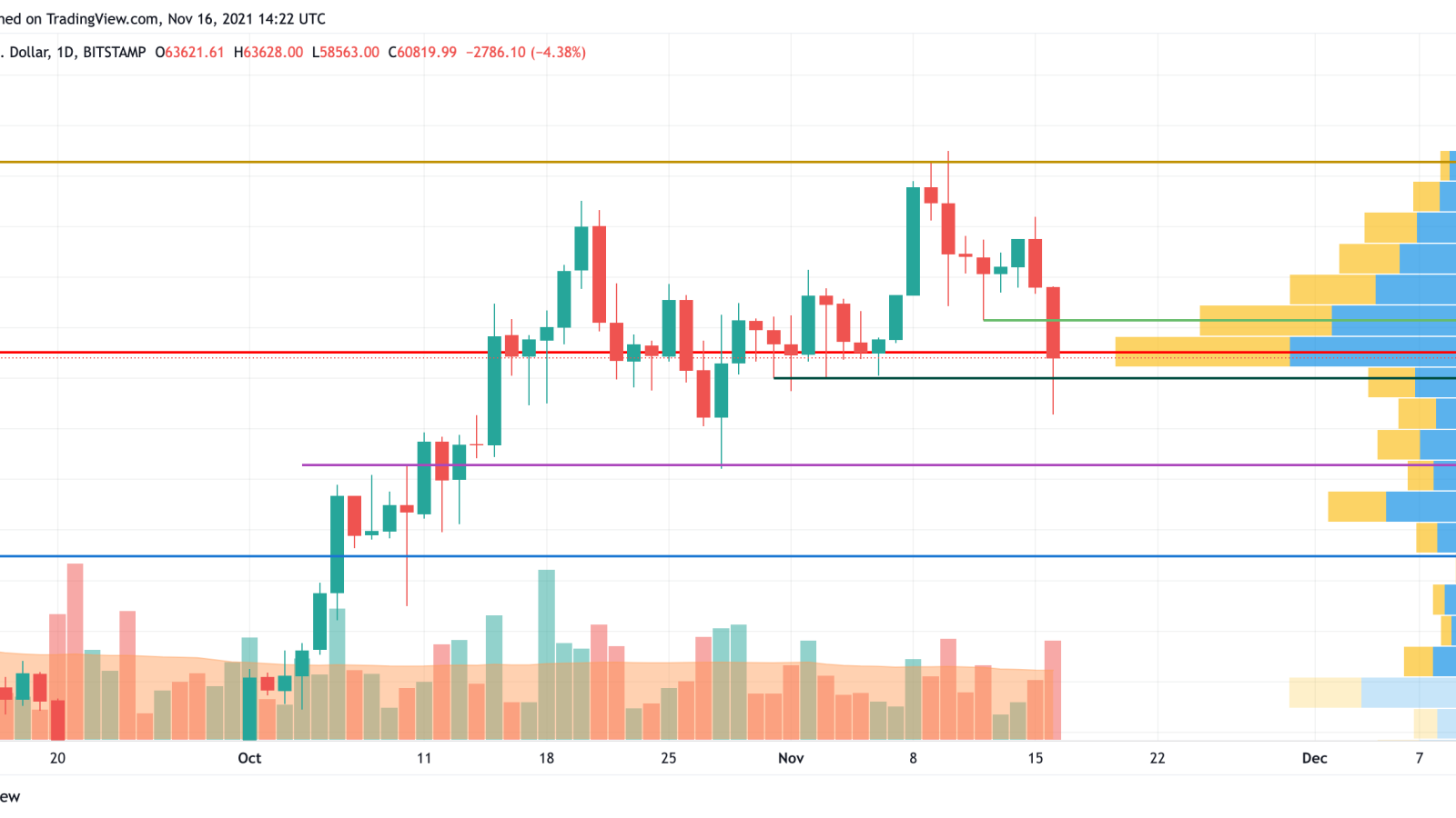 BTC/USD chart by TradingView