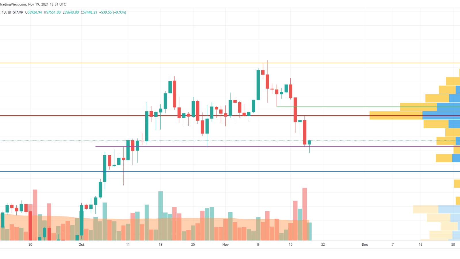 BTC/USD chart by TradingView