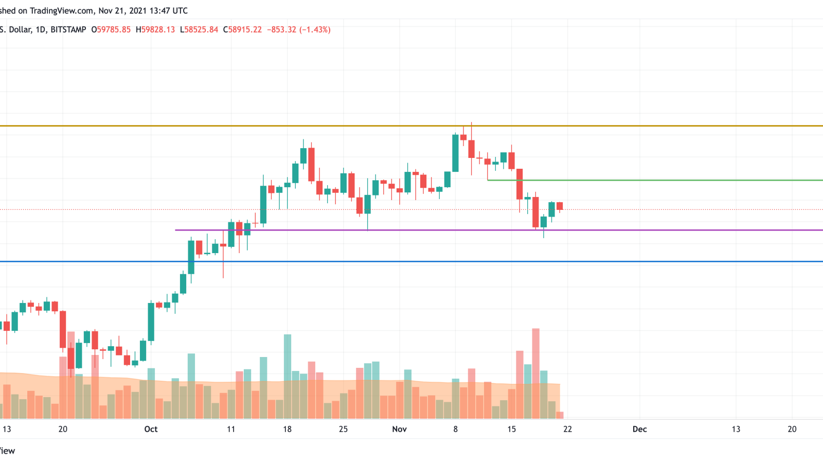 BTC/USD chart by TradingView