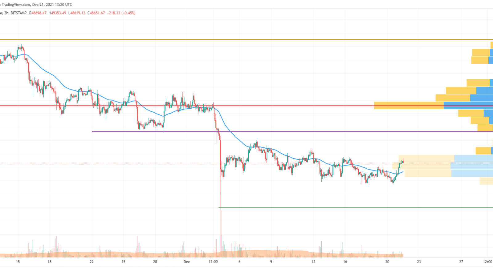 BTC / USD chart by TradingView