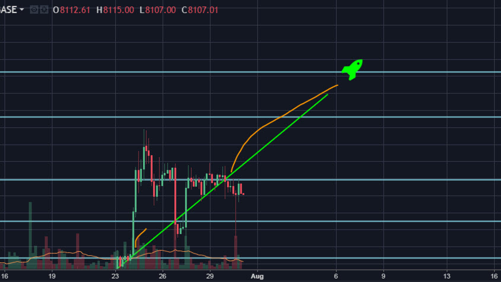 BTC/USD 4H chart