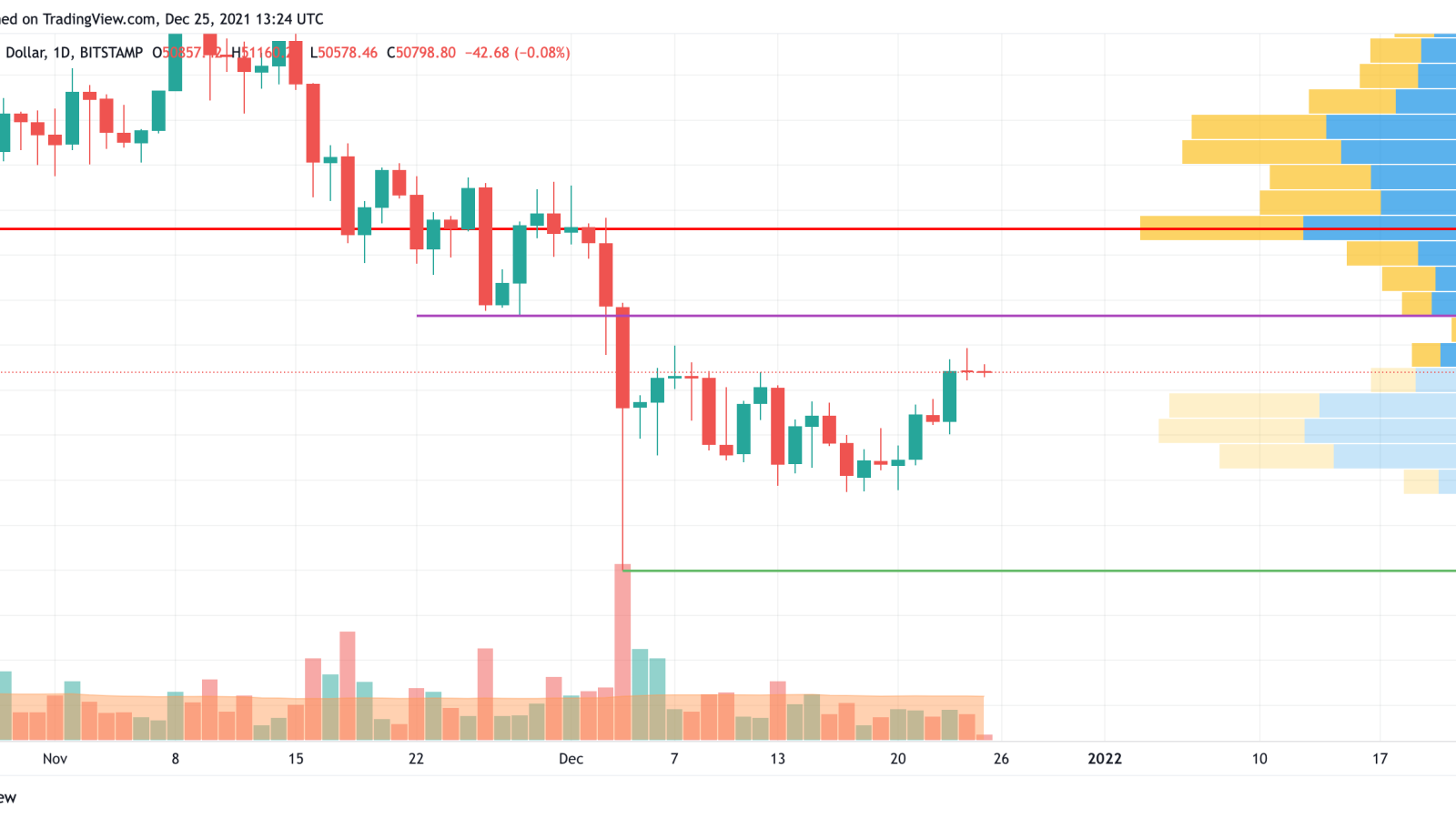 TradingView tarafından BTC/USD grafiği