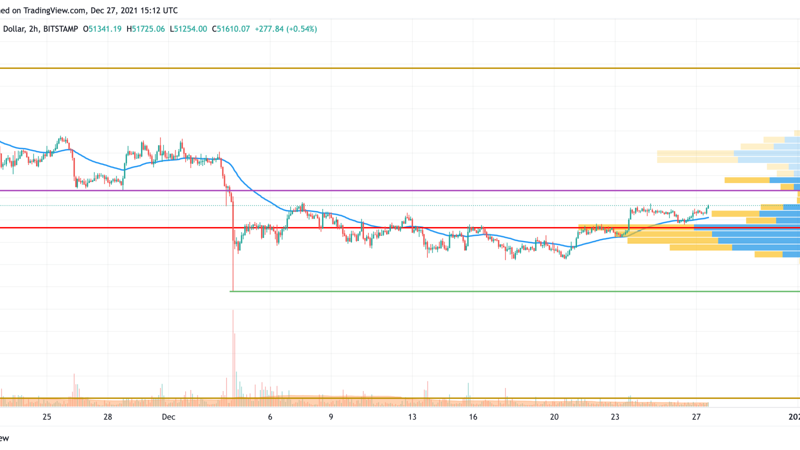 BTC / USD chart by TradingView