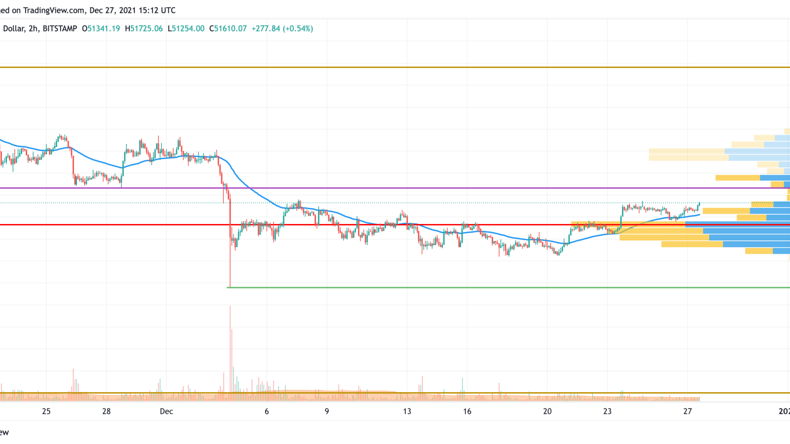 TradingView tarafından BTC/USD grafiği