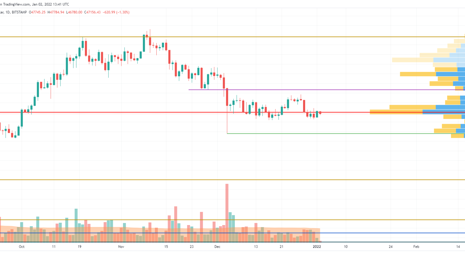 TradingView別BTC / USDチャート