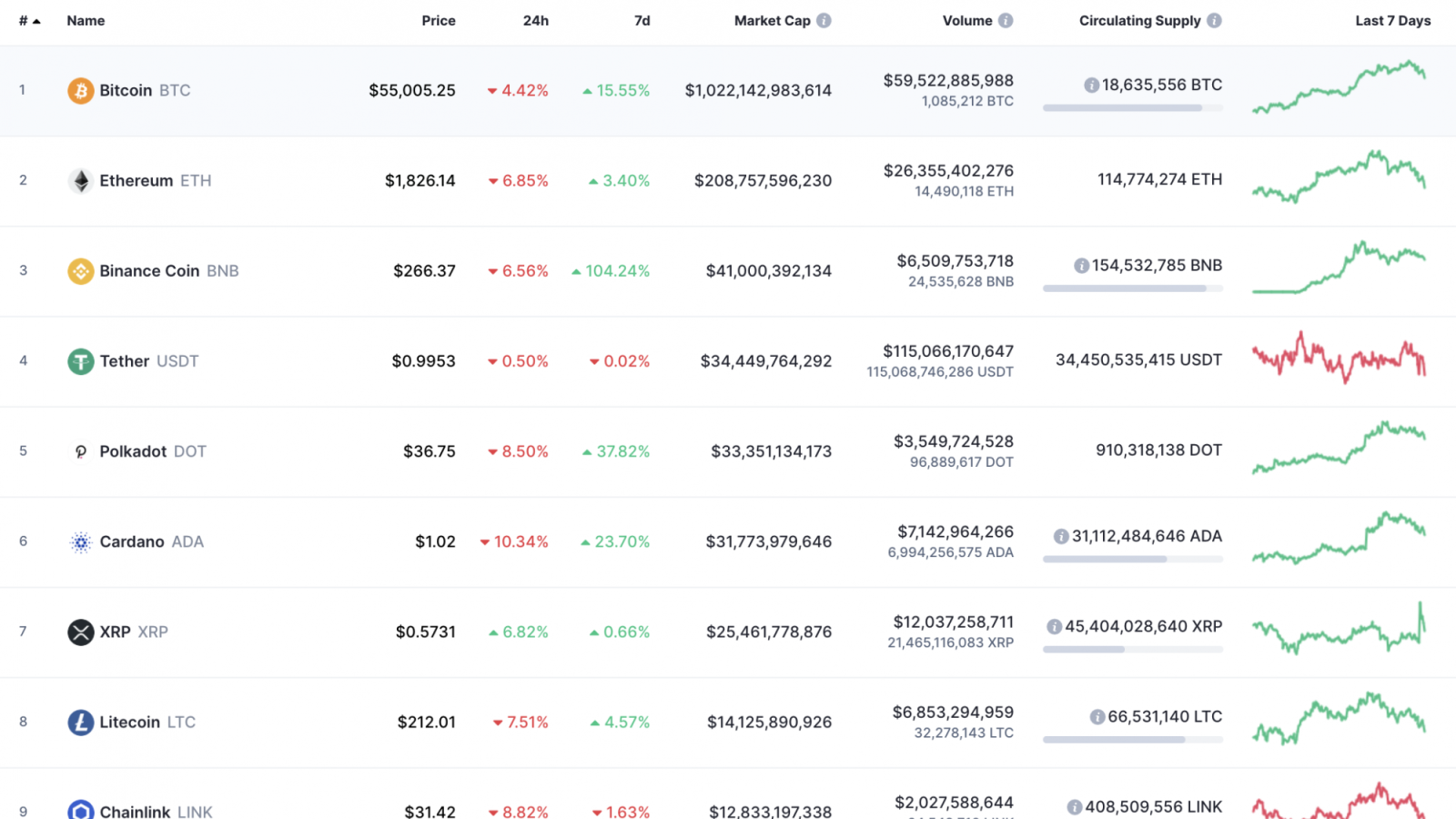 Top 10 coins by CoinMarketCap