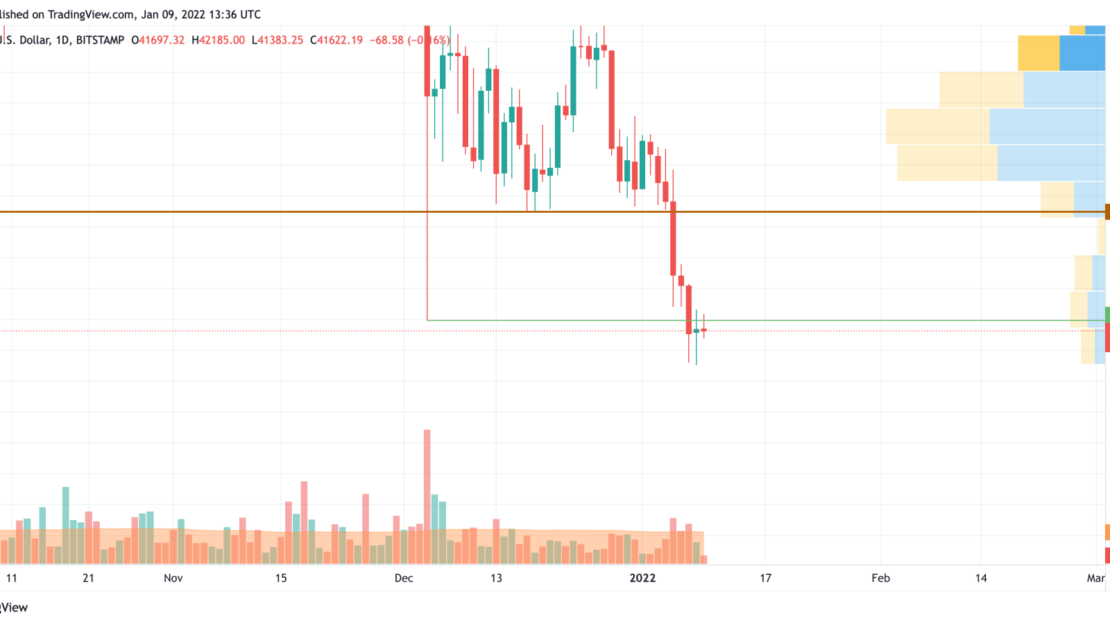 BTC / USD diagramma pēc TradingView