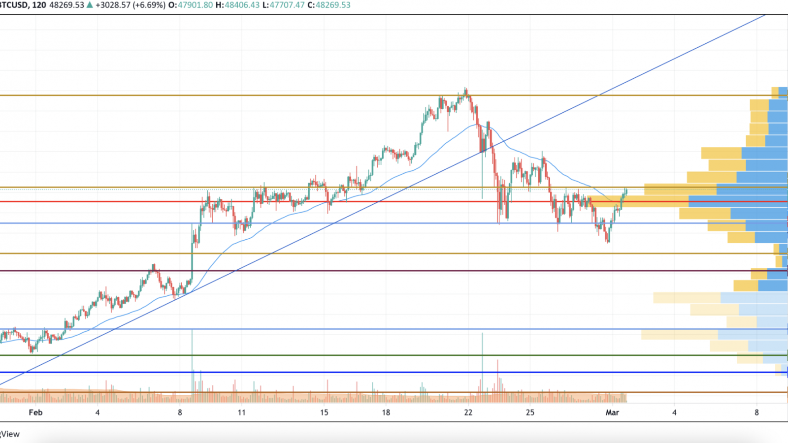 BTC/USD chart by TradingView