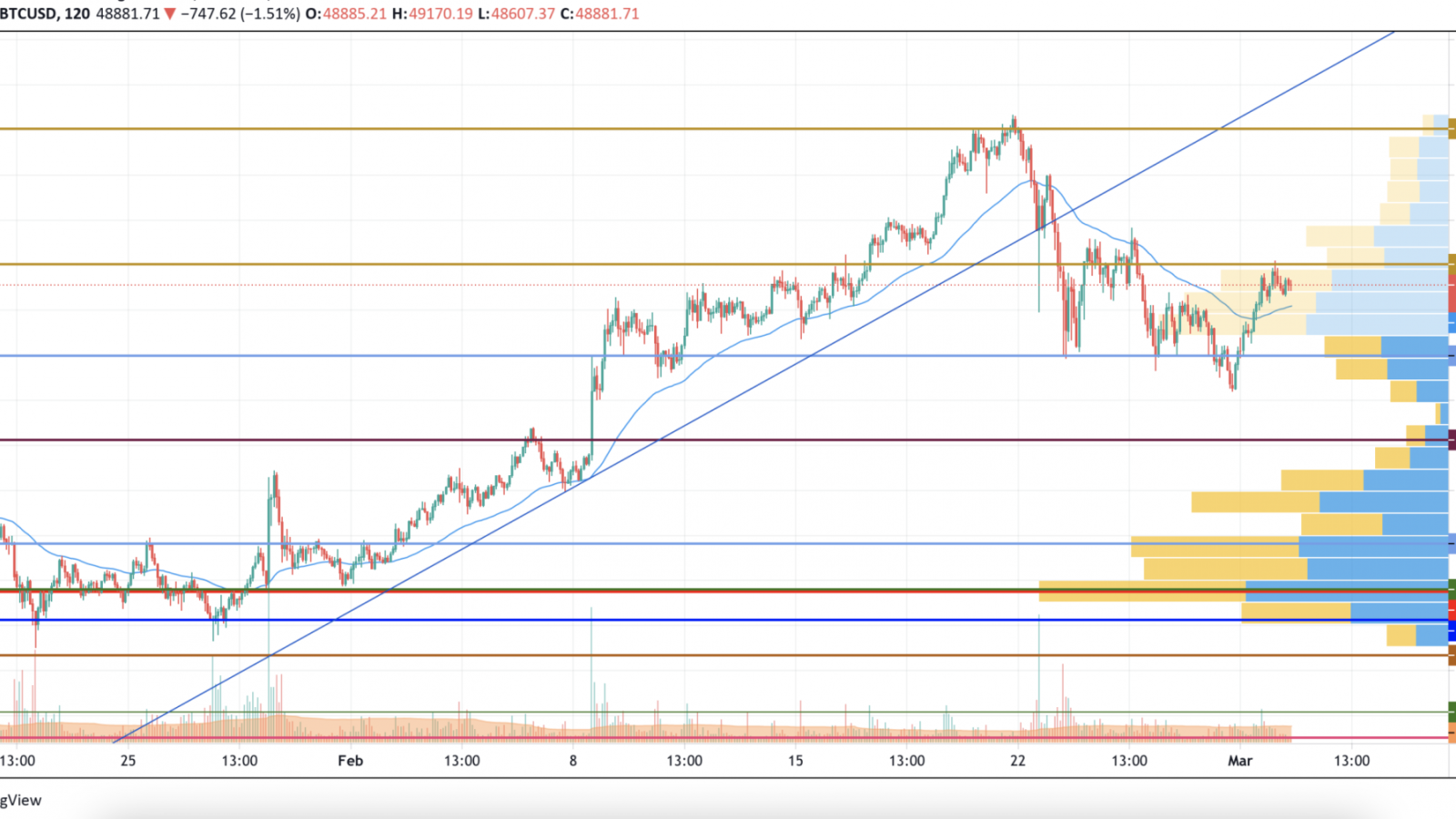 BTC/USD chart by TradingView