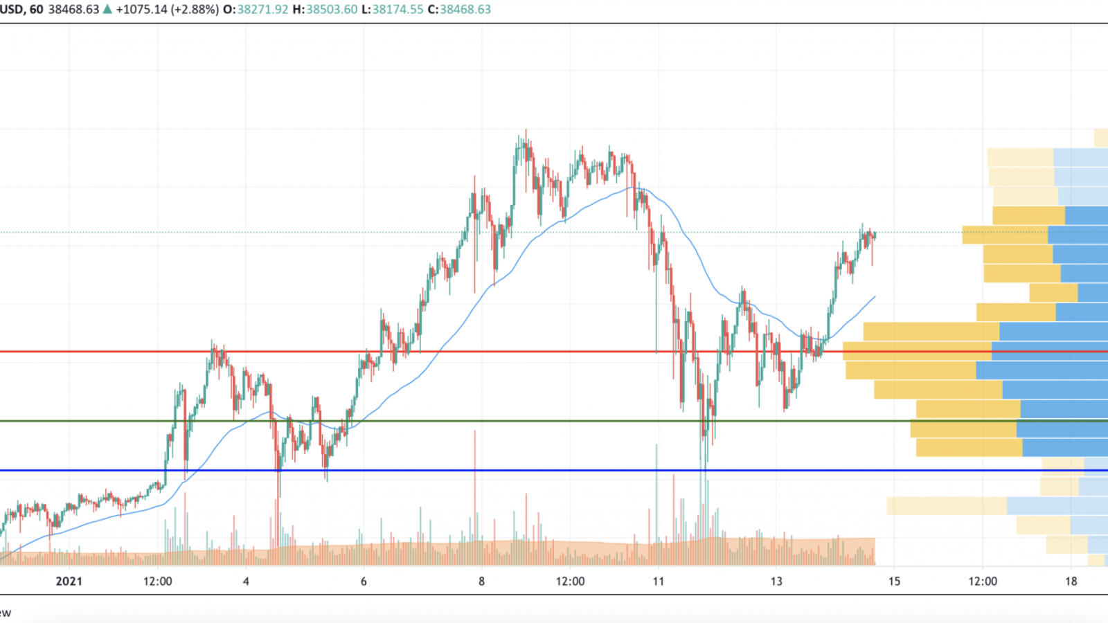 Prices fall. BTC USD Chart.