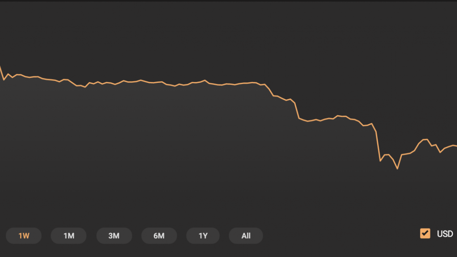 Bitcoin chart