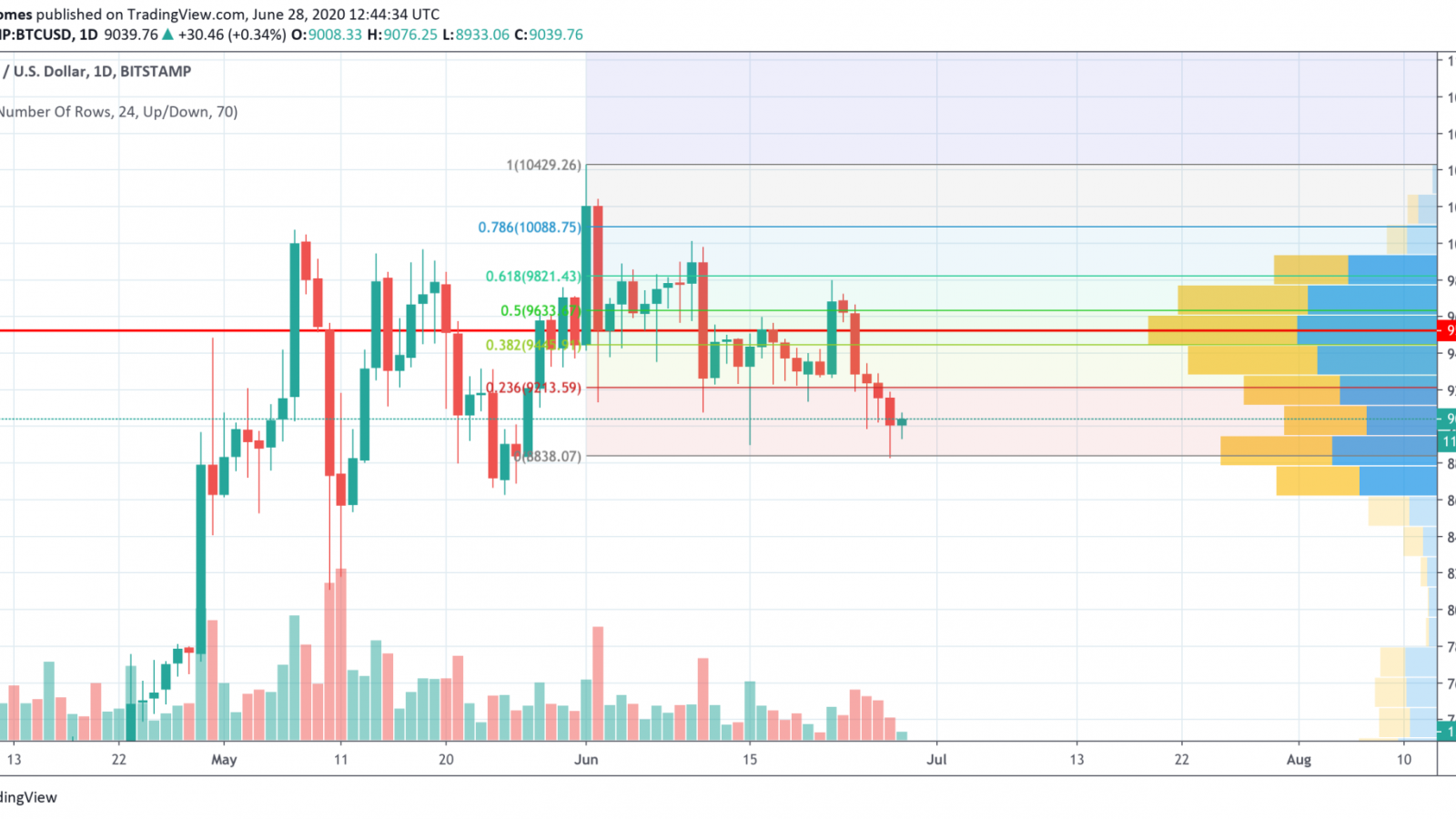 BTC/BTC chart by TradingView