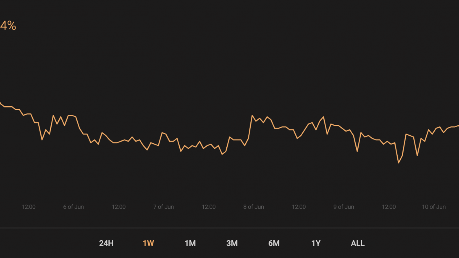 BTC’s market share