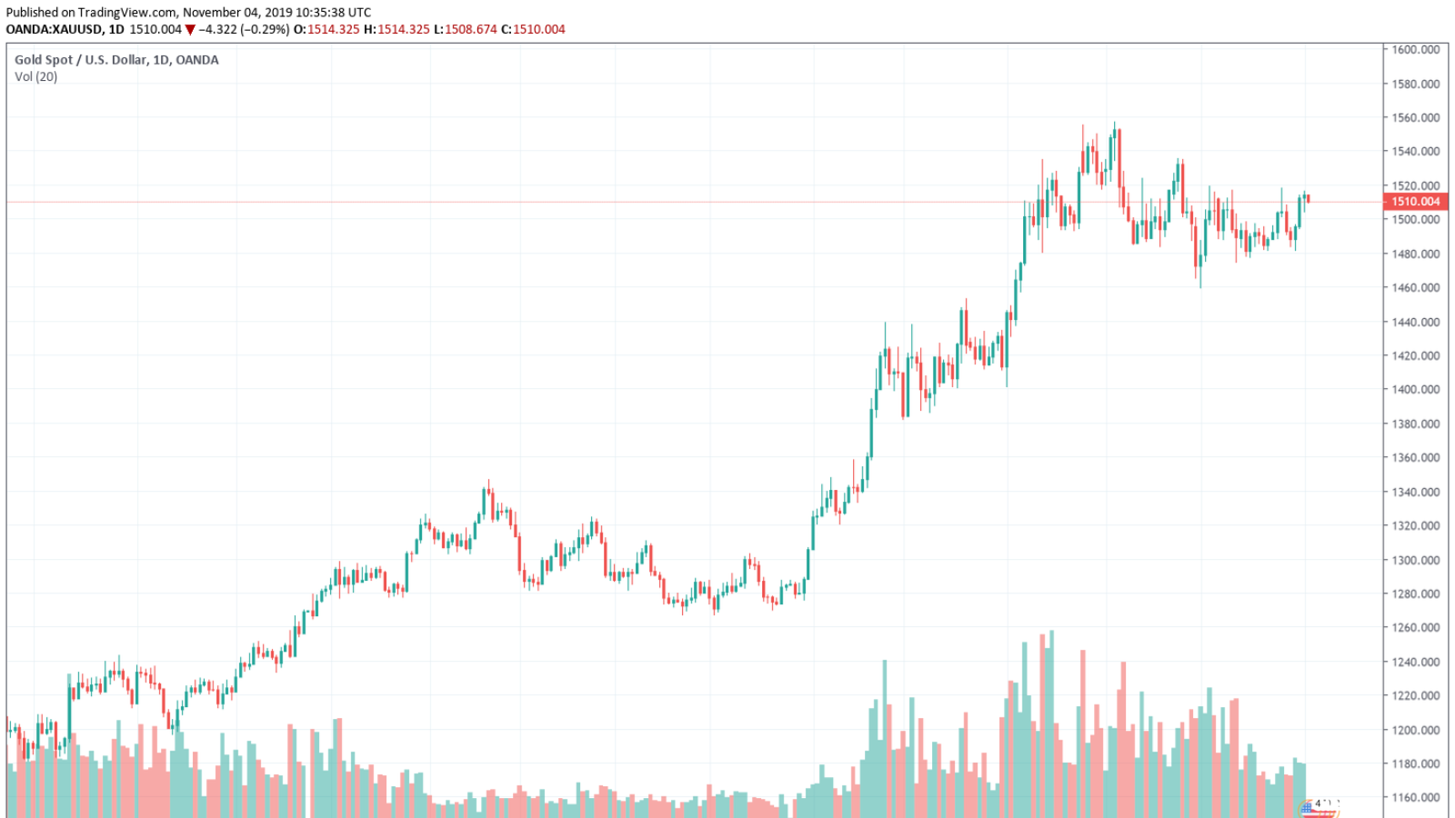 GOLD/USD Chart by TradingView