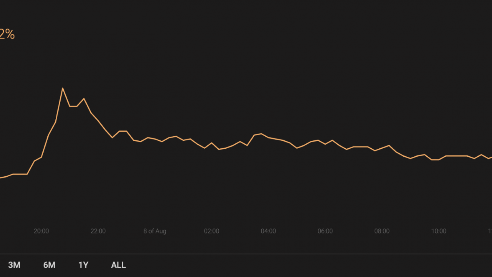 BTC’s market share