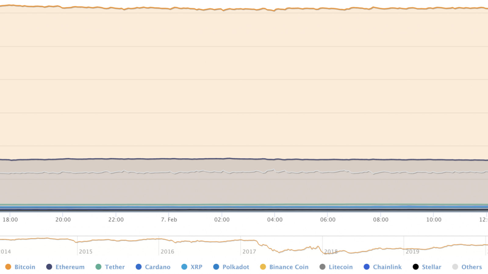 BTC’s market share