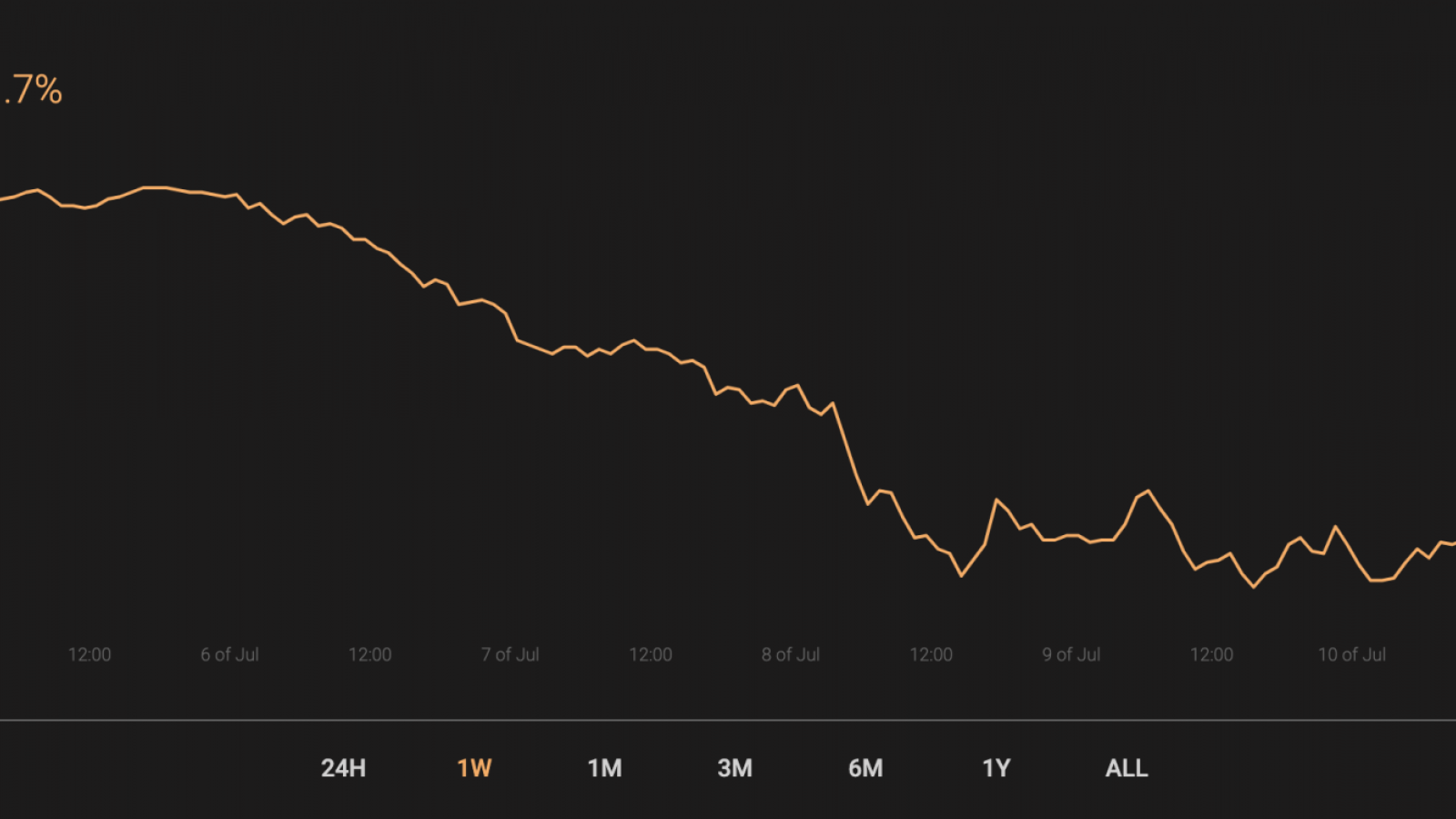 BTC’s market share