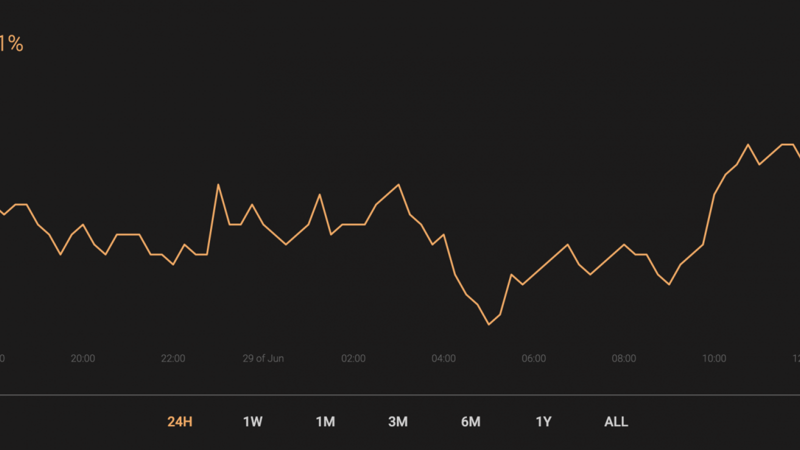 BTC’s market share