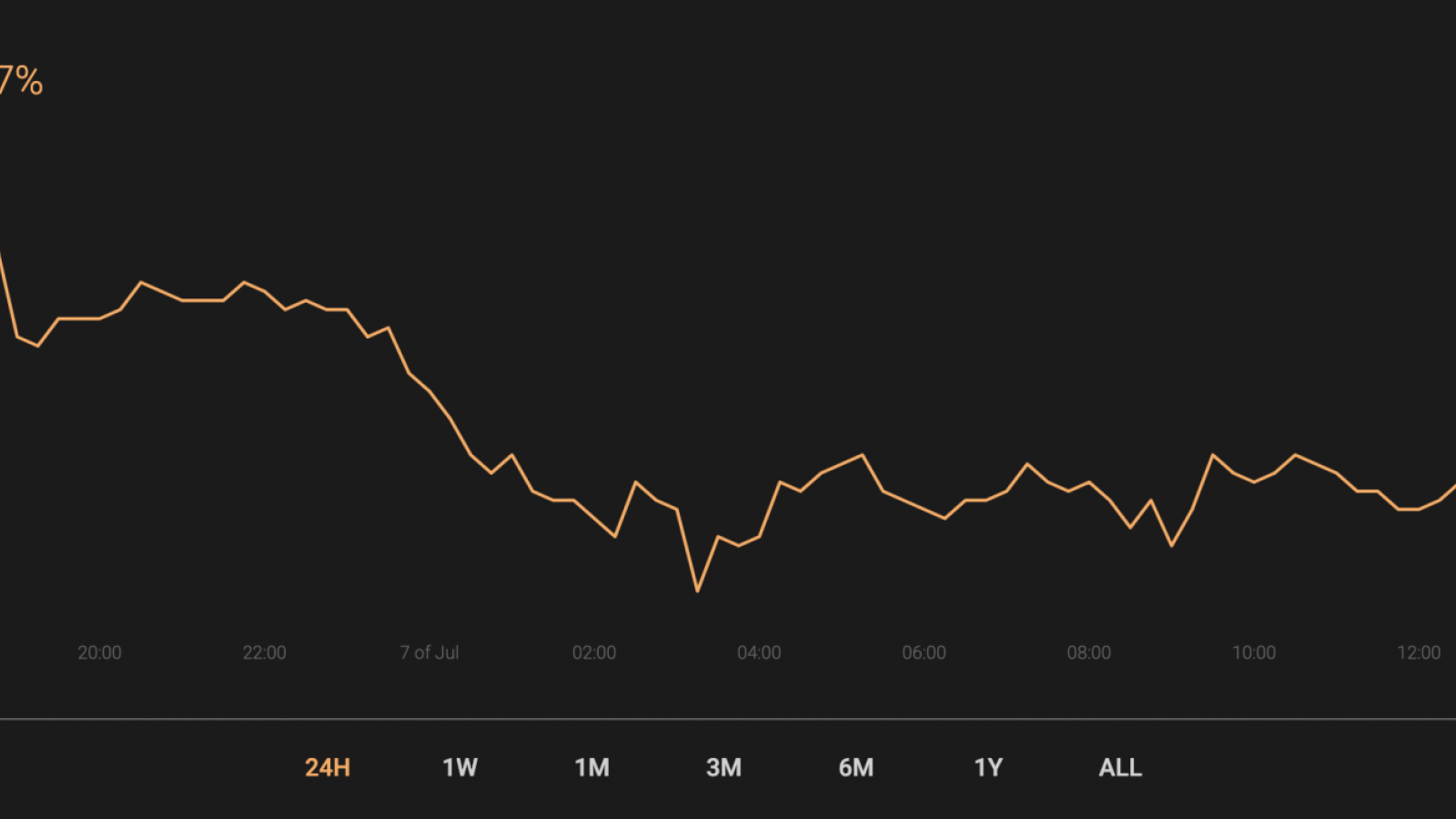 BTC’s market share