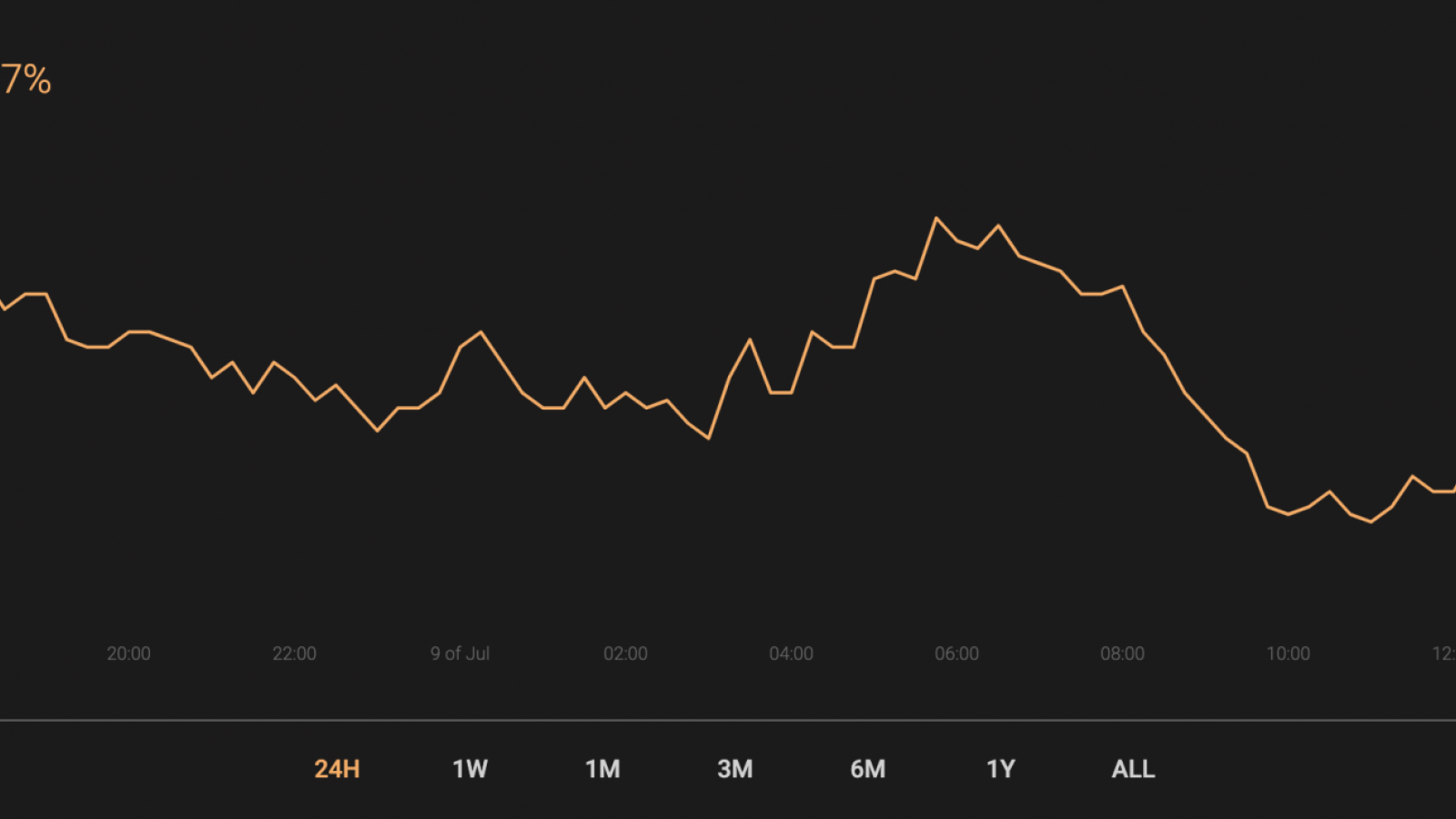 BTC’s market share