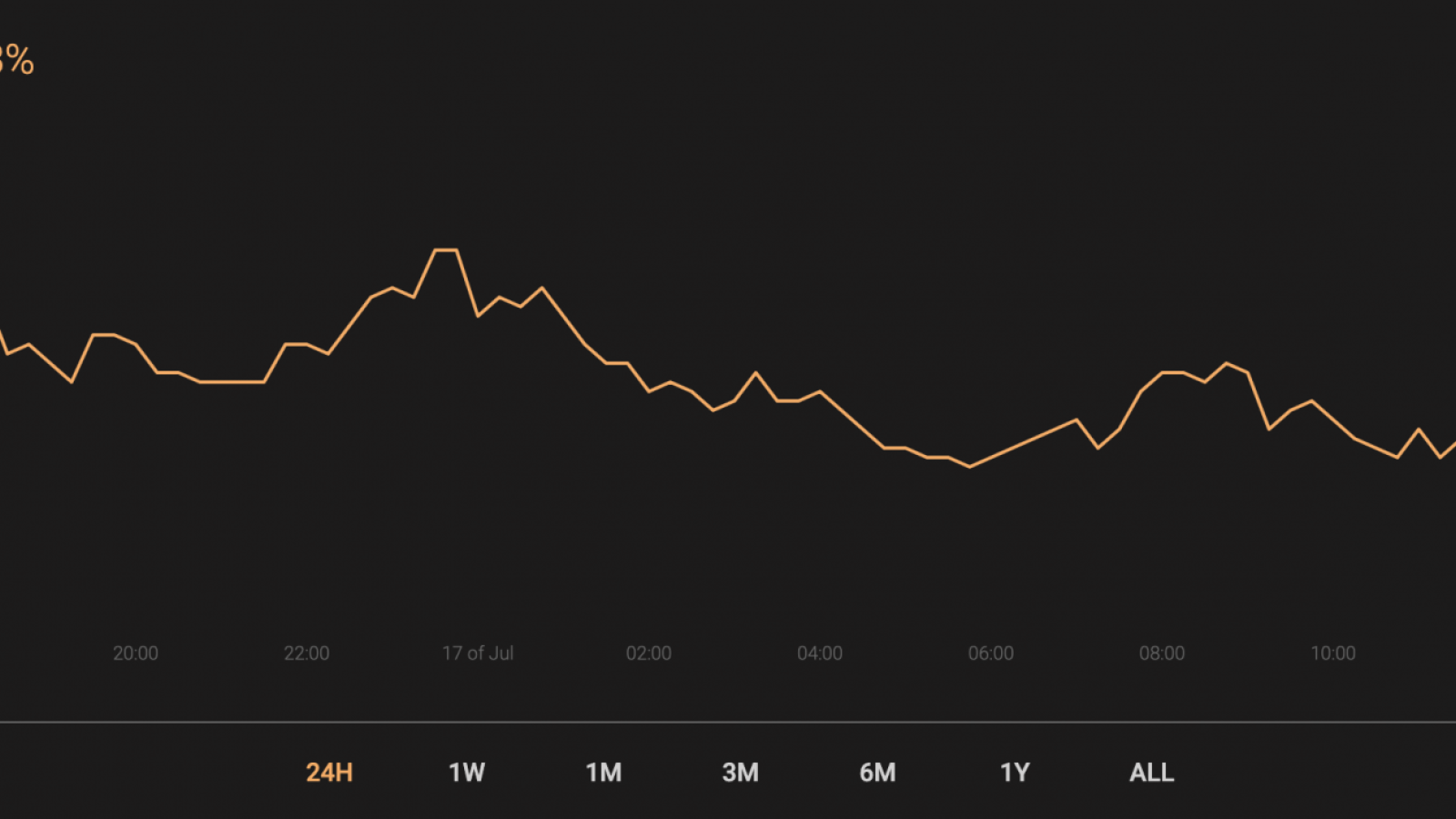 BTC’s market share