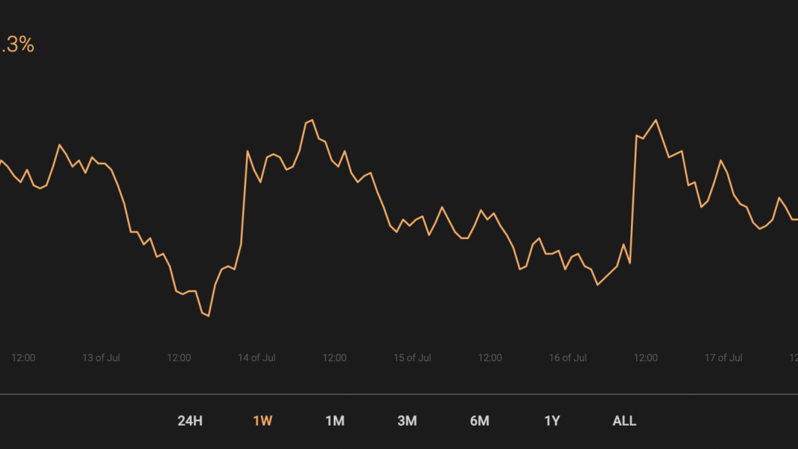 BTC’s market share