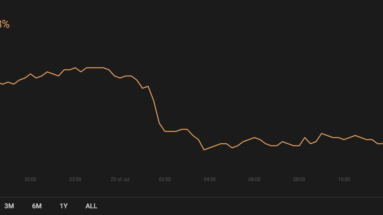 BTC’s market share