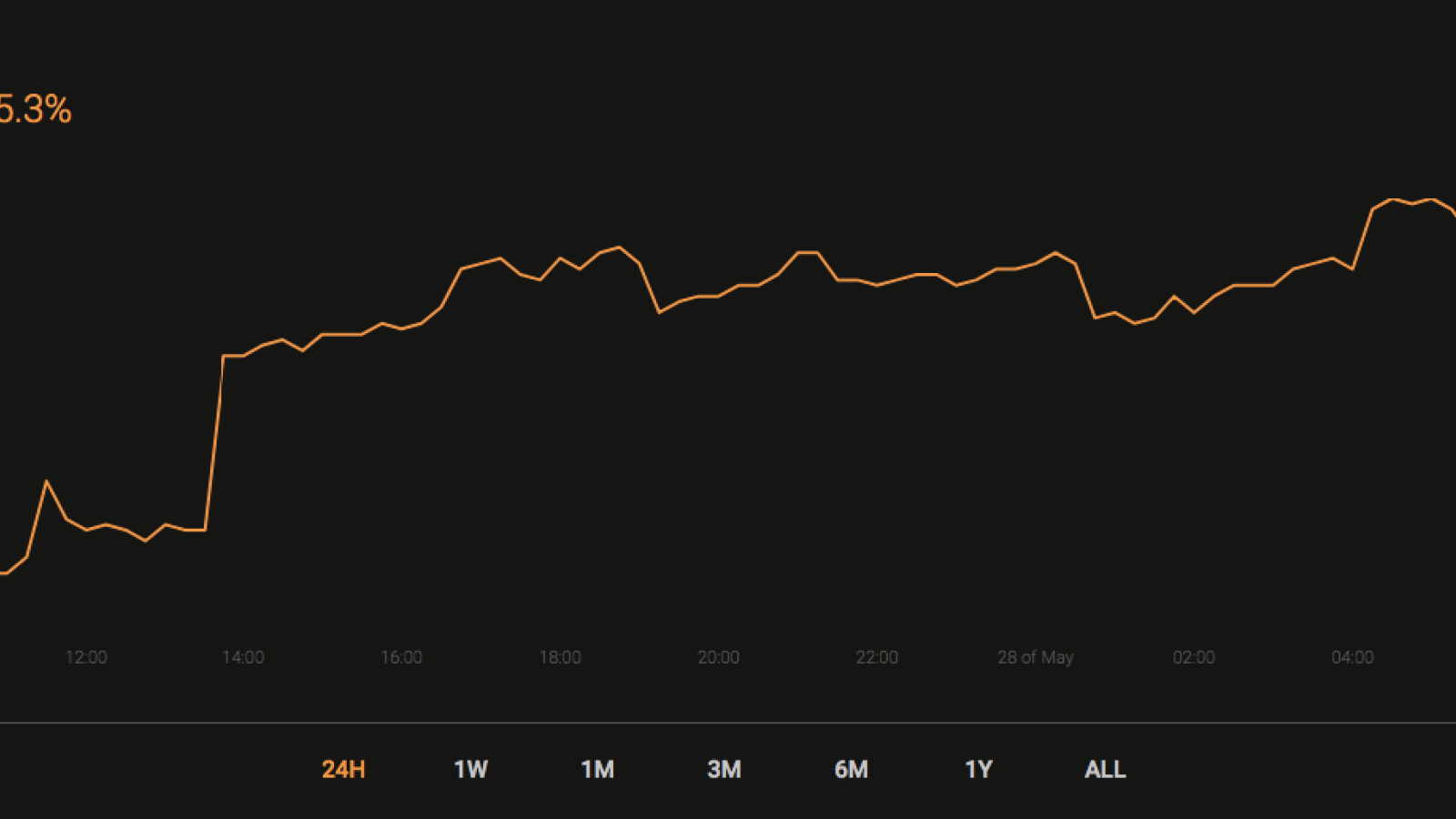 BTC’s market share