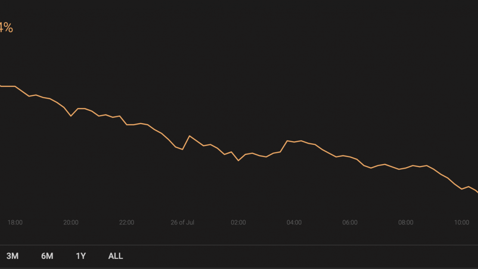 BTC’s market share