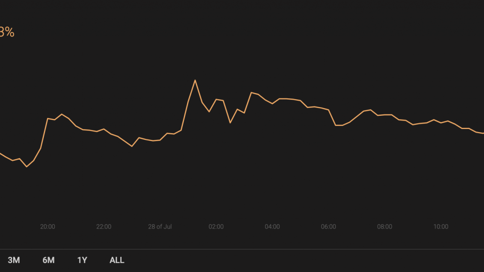 BTC’s market share