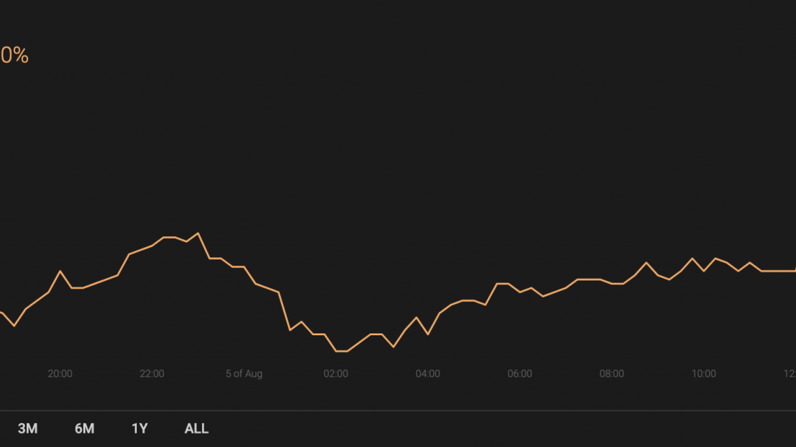 BTC’s market share