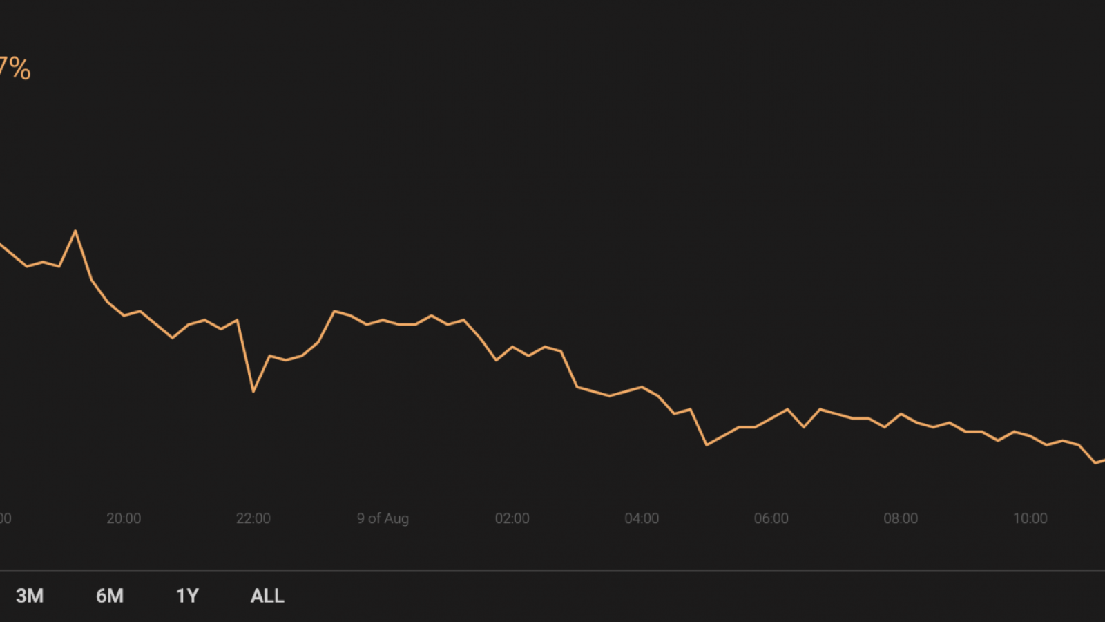 BTC’s market share