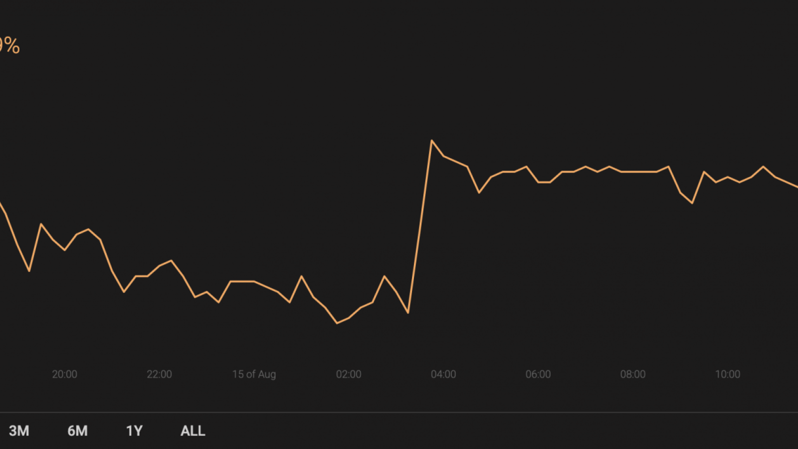 BTC’s market share