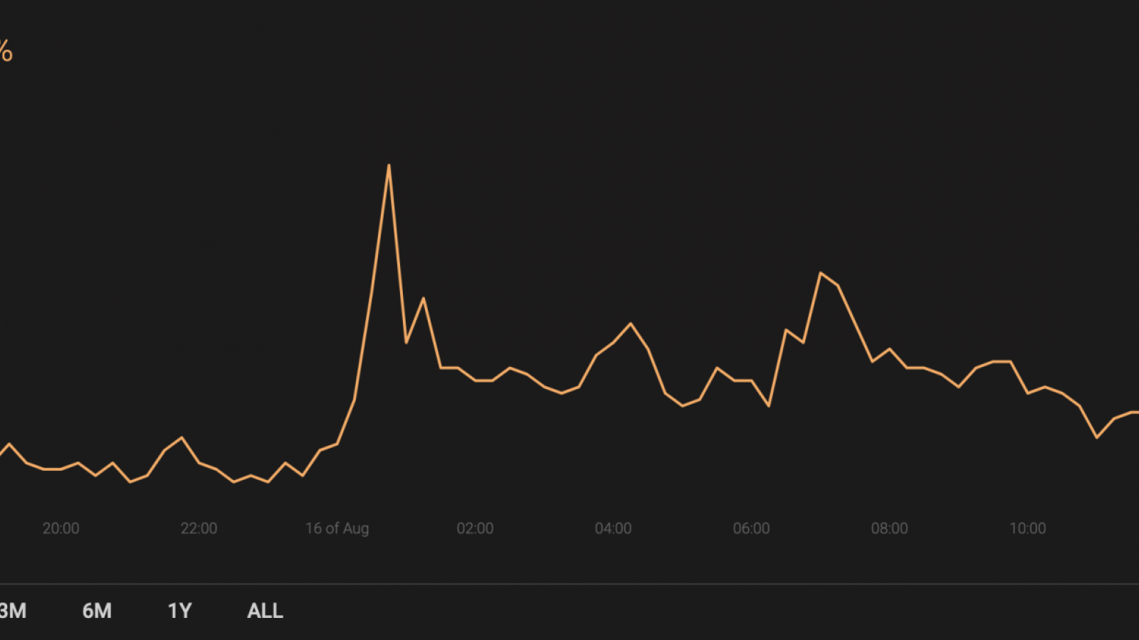 BTC’s market share