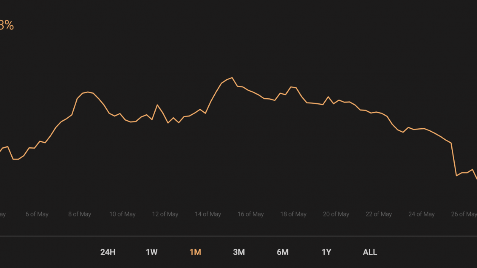 BTC’s market share