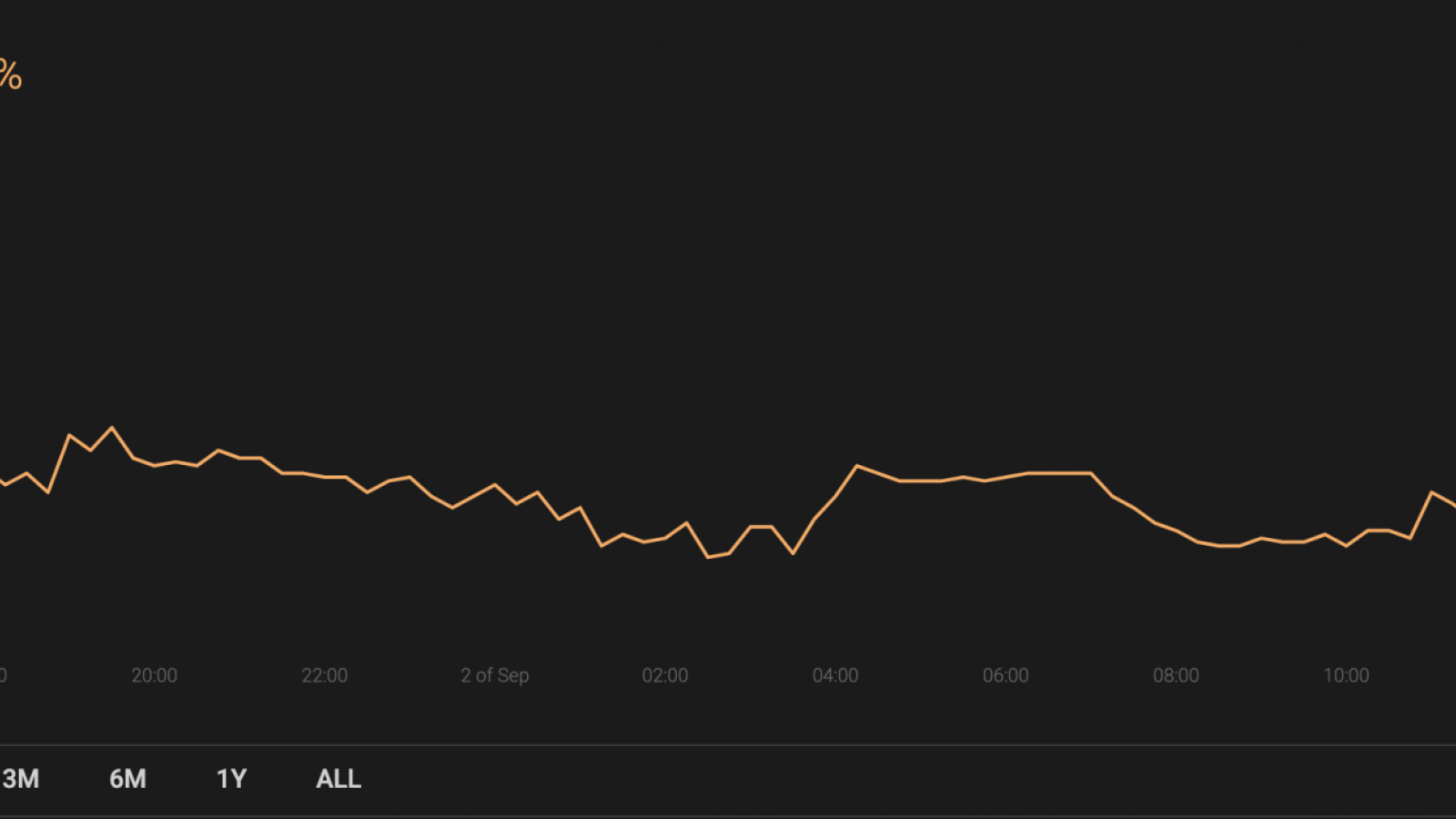 BTC’s market share