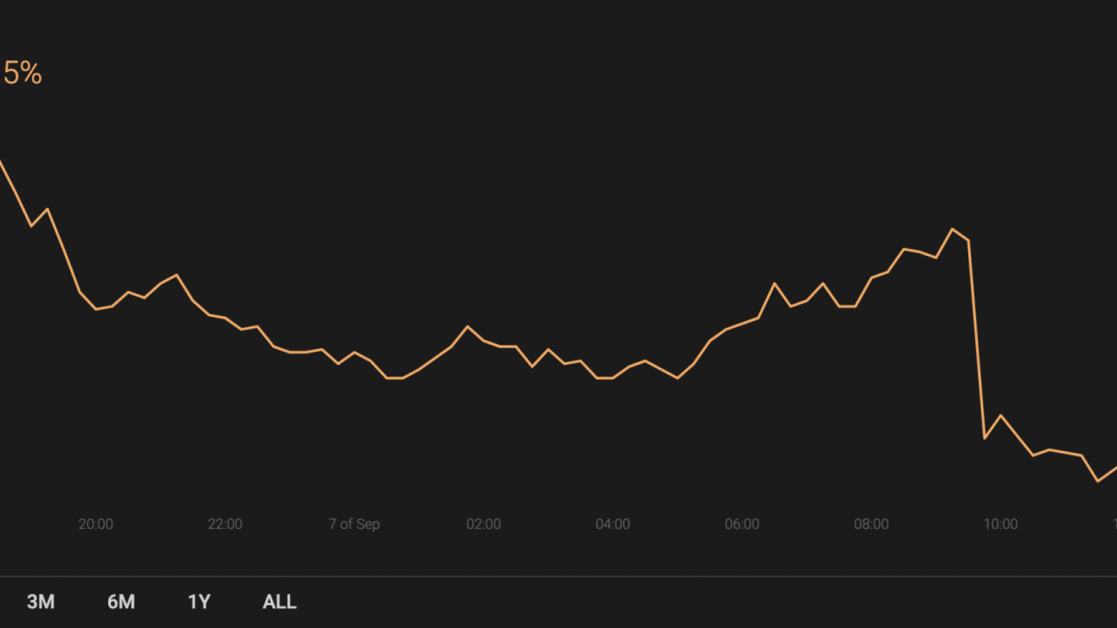 BTC’s market share