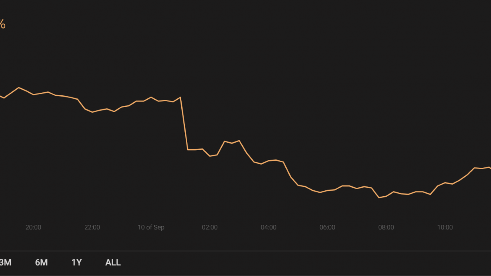 BTC’s market share