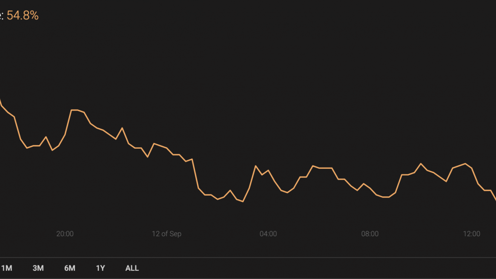 BTC’s market share