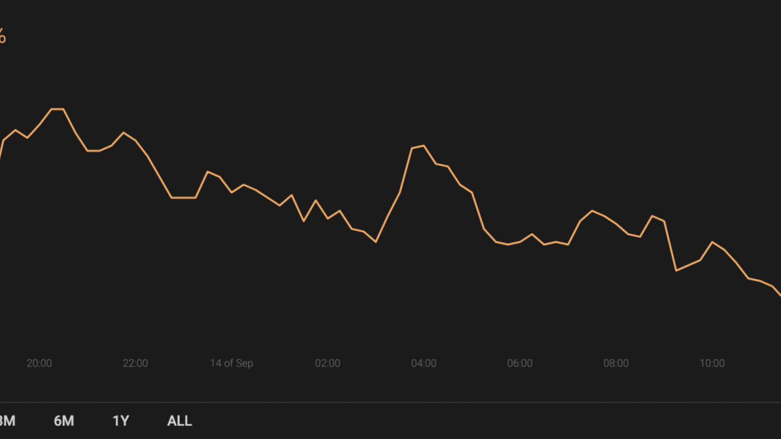 BTC’s market share