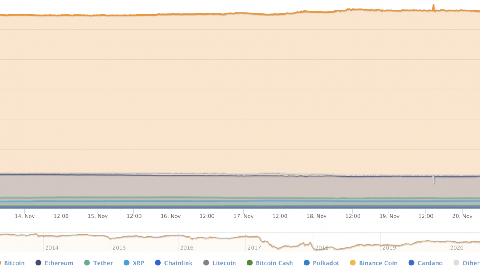 BTC’s market share